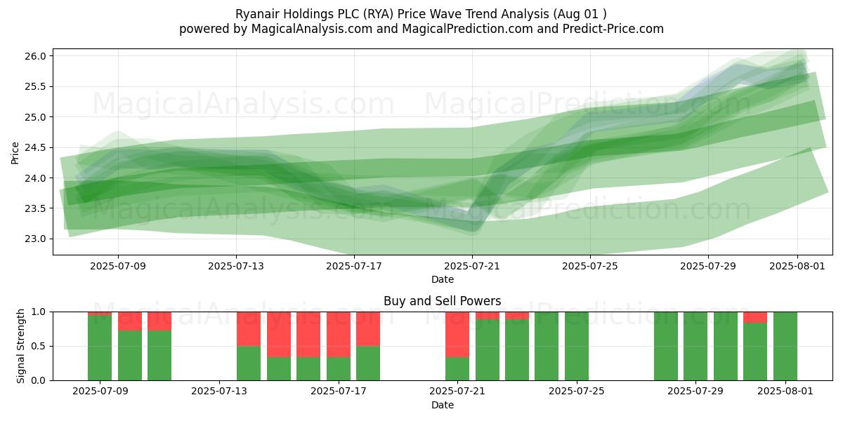  Ryanair Holdings PLC (RYA) Support and Resistance area (30 Jul) 