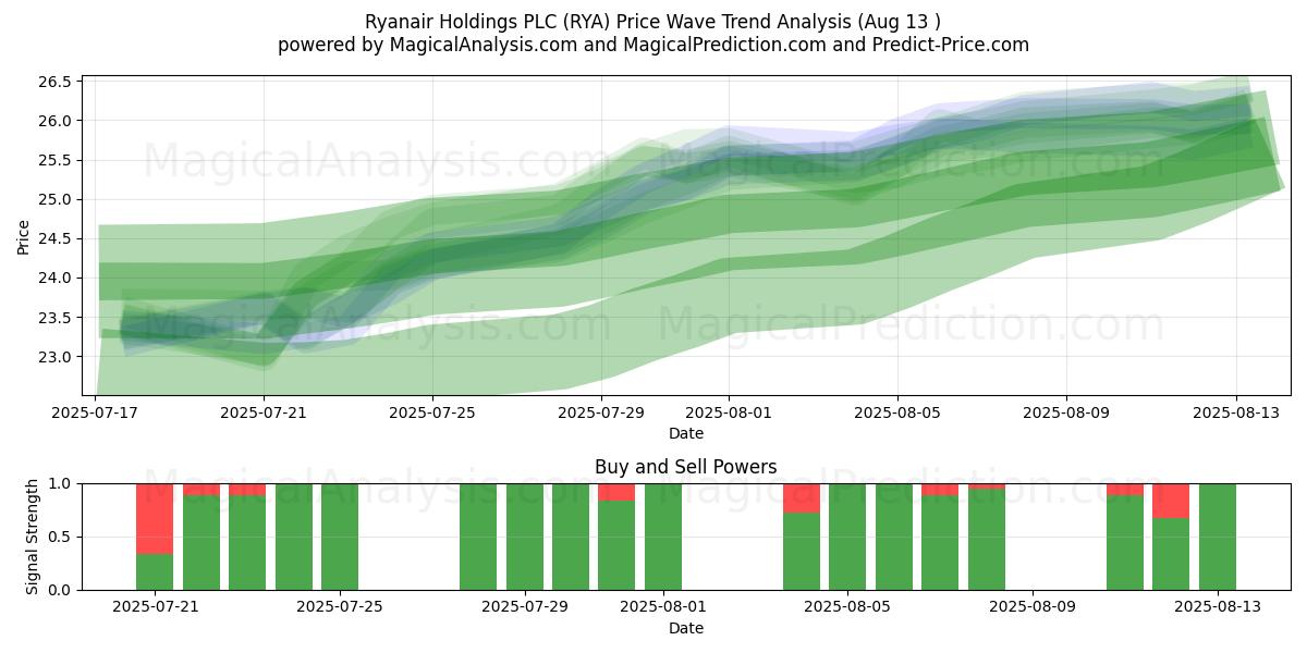  Ryanair Holdings PLC (RYA) Support and Resistance area (11 Aug) 