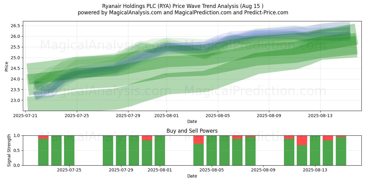  Ryanair Holdings PLC (RYA) Support and Resistance area (14 Aug) 