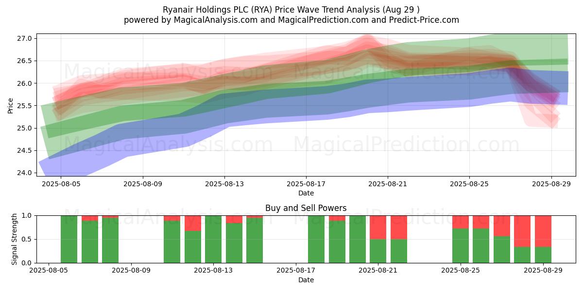  Ryanair Holdings PLC (RYA) Support and Resistance area (28 Aug) 