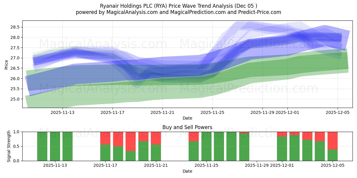  Ryanair Holdings PLC (RYA) Support and Resistance area (04 Dec) 