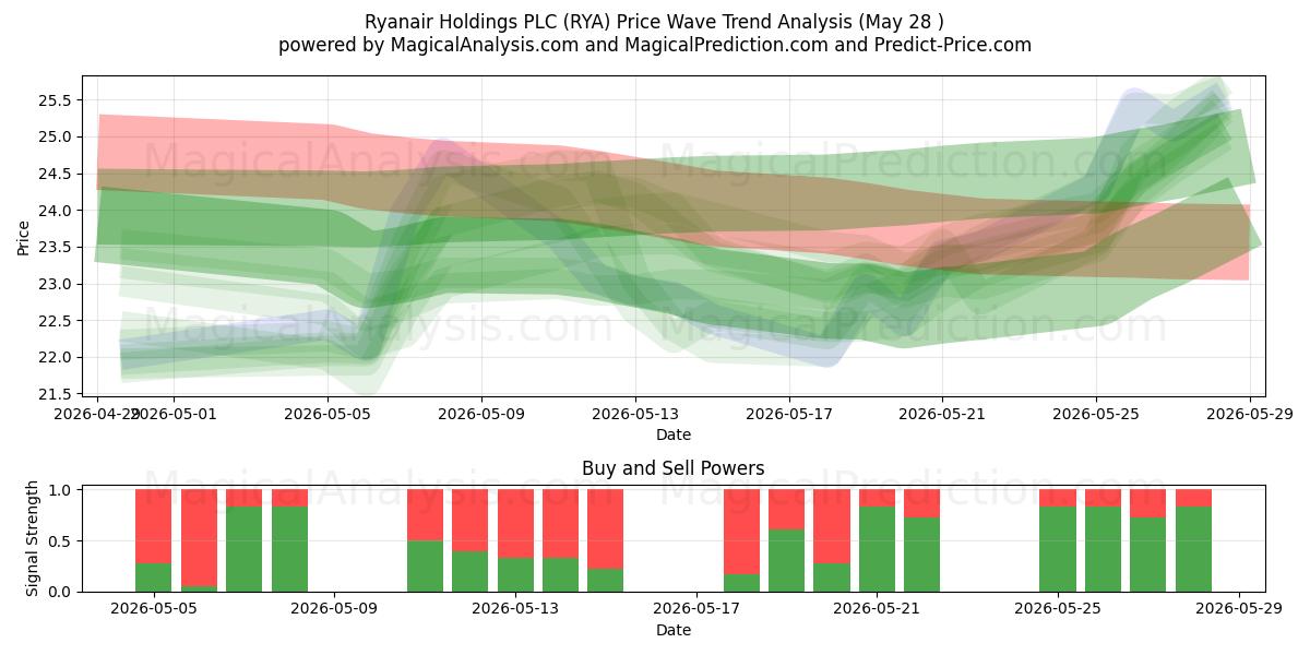  Ryanair Holdings PLC (RYA) Support and Resistance area (27 May) 