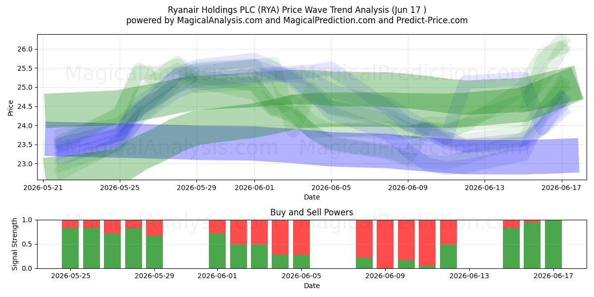  Ryanair Holdings PLC (RYA) Support and Resistance area (15 Jun) 