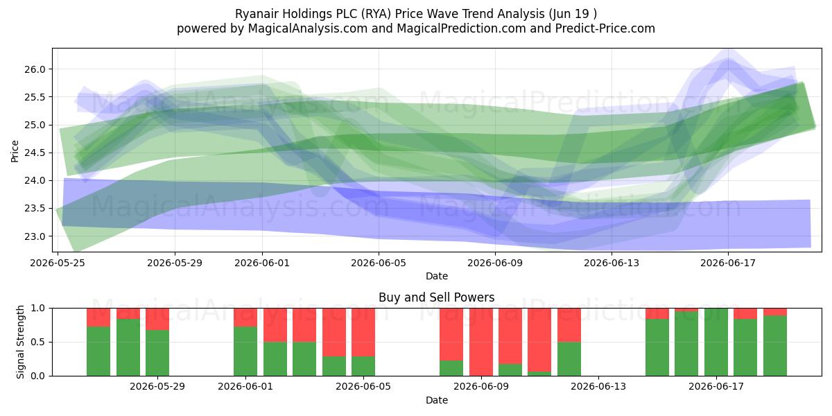  Ryanair Holdings PLC (RYA) Support and Resistance area (17 Jun) 
