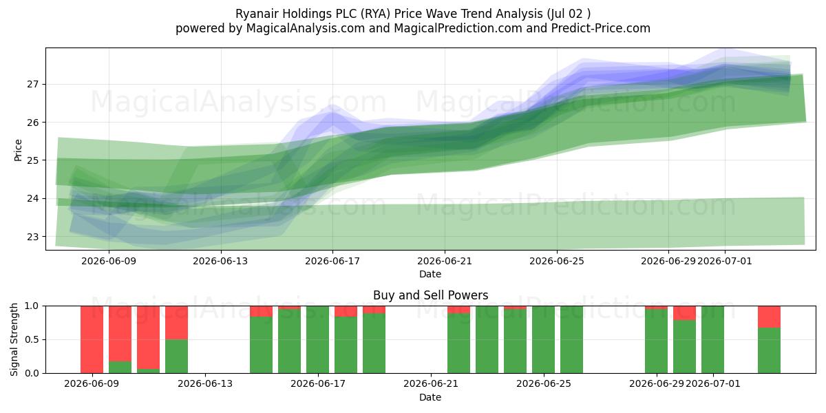  Ryanair Holdings PLC (RYA) Support and Resistance area (01 Jul) 