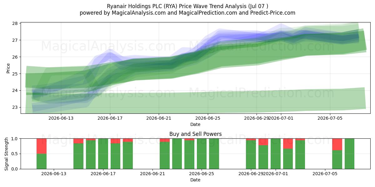  Ryanair Holdings PLC (RYA) Support and Resistance area (06 Jul) 