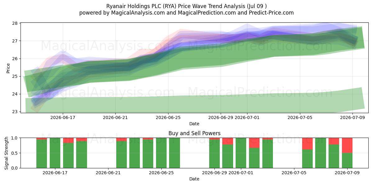  Ryanair Holdings PLC (RYA) Support and Resistance area (08 Jul) 