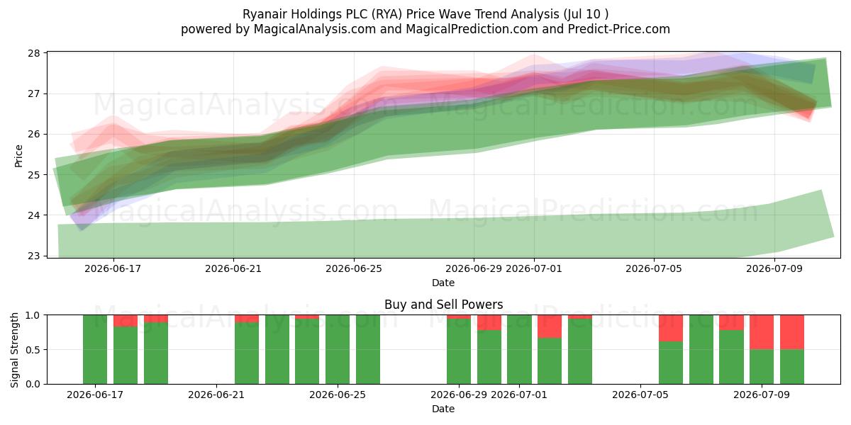  Ryanair Holdings PLC (RYA) Support and Resistance area (09 Jul) 