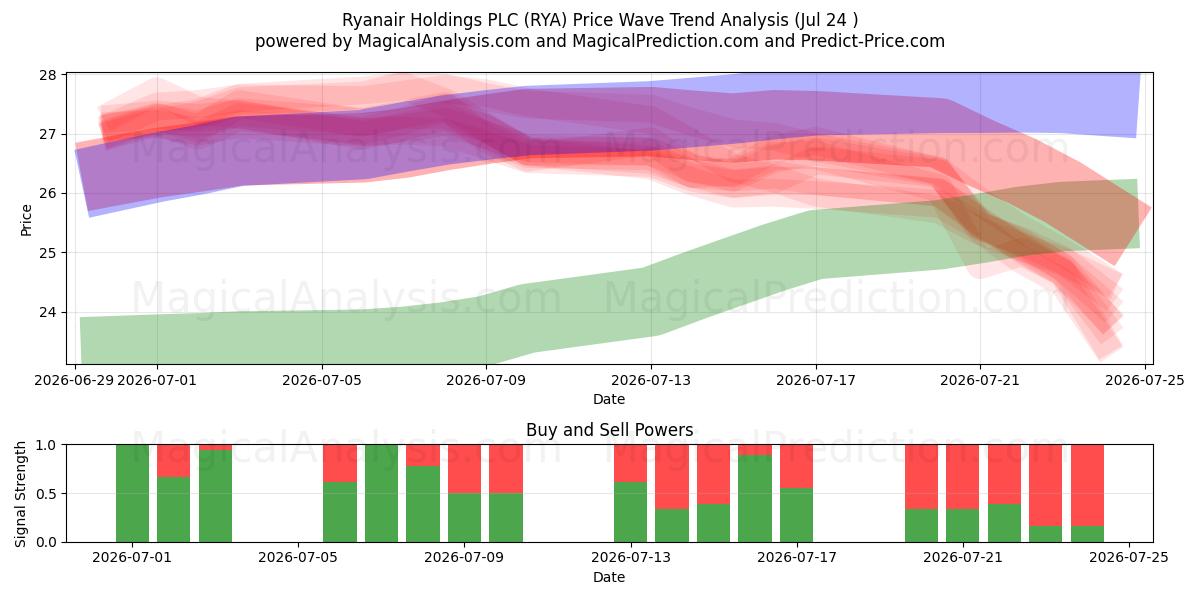  Ryanair Holdings PLC (RYA) Support and Resistance area (23 Jul) 