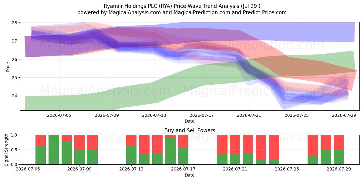  Ryanair Holdings PLC (RYA) Support and Resistance area (28 Jul) 
