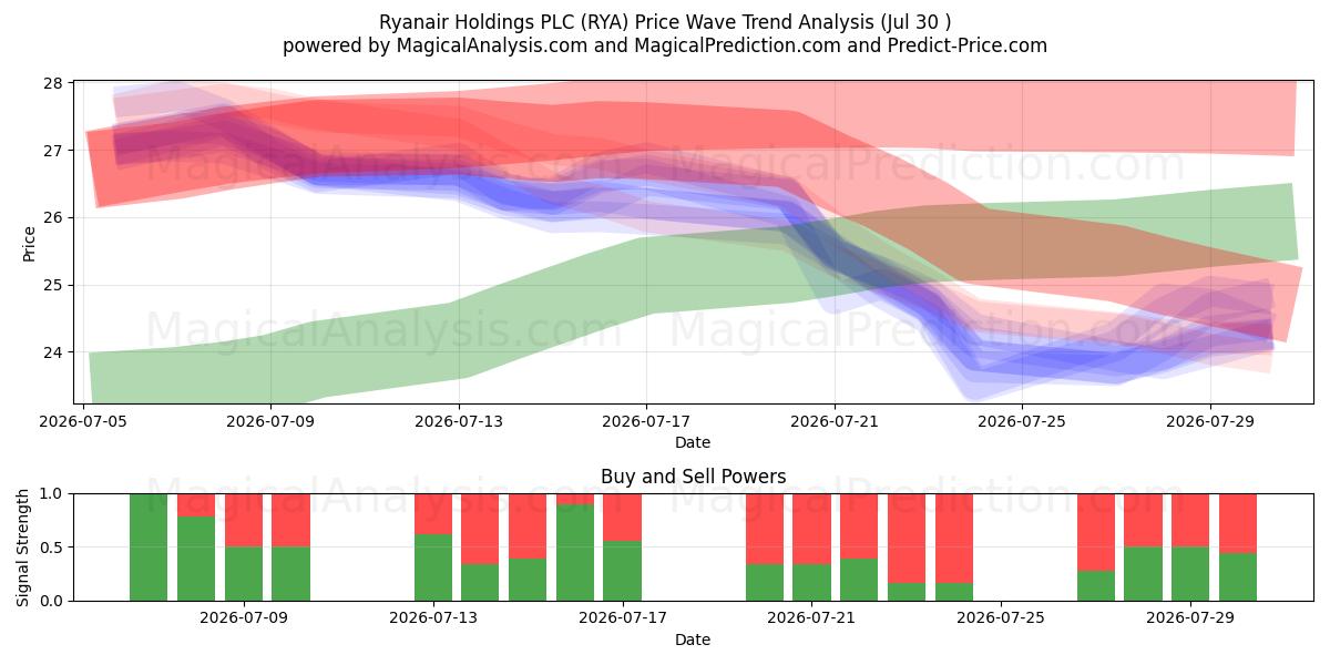  Ryanair Holdings PLC (RYA) Support and Resistance area (29 Jul) 
