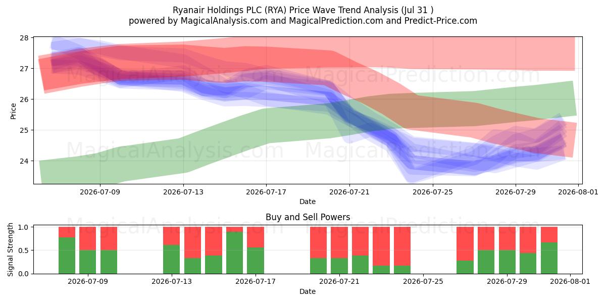  Ryanair Holdings PLC (RYA) Support and Resistance area (30 Jul) 