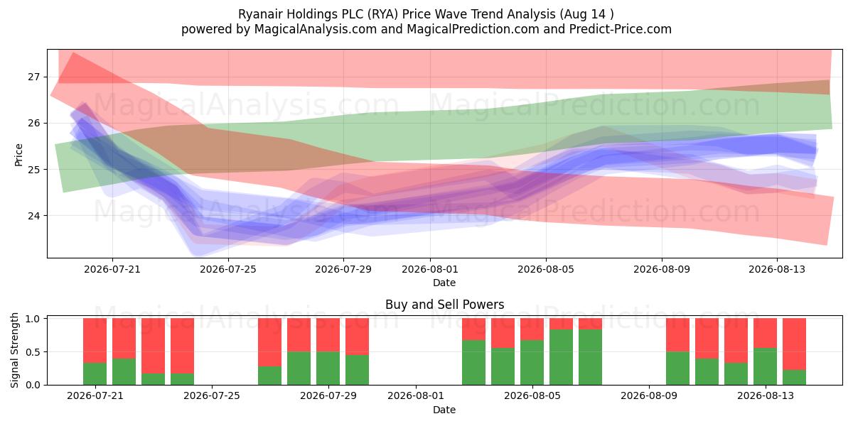  Ryanair Holdings PLC (RYA) Support and Resistance area (13 Aug) 