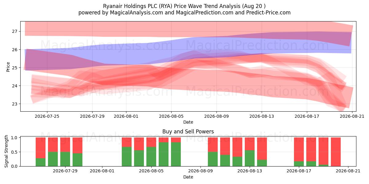  Ryanair Holdings PLC (RYA) Support and Resistance area (19 Aug) 