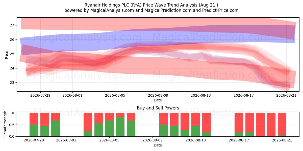  Ryanair Holdings PLC (RYA) Support and Resistance area (20 Aug) 