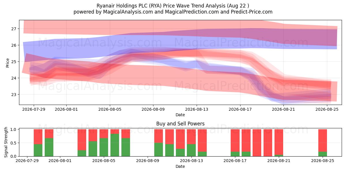  Ryanair Holdings PLC (RYA) Support and Resistance area (21 Aug) 