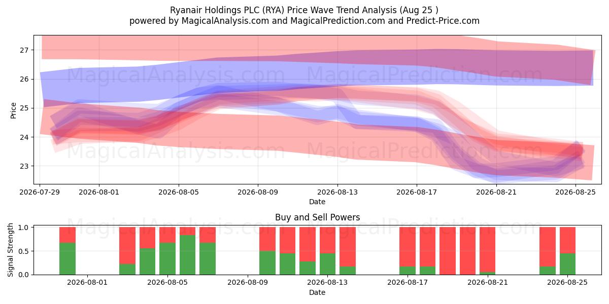  Ryanair Holdings PLC (RYA) Support and Resistance area (24 Aug) 