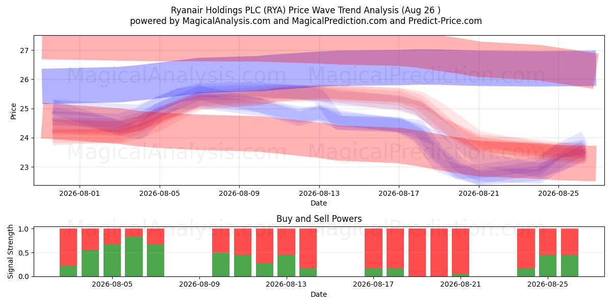  Ryanair Holdings PLC (RYA) Support and Resistance area (25 Aug) 