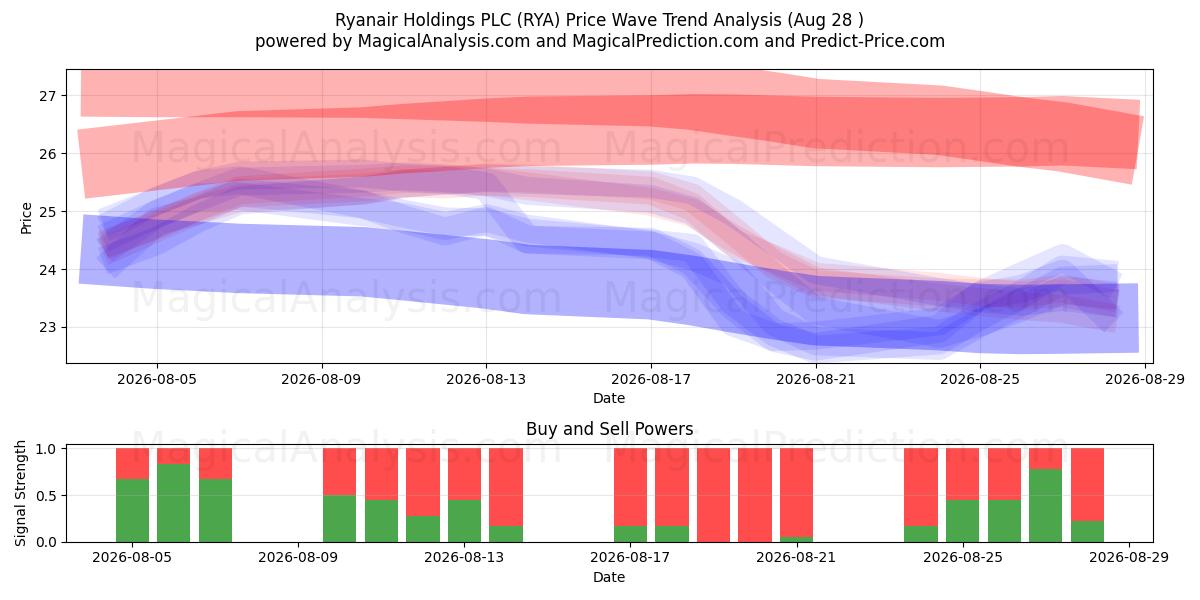  Ryanair Holdings PLC (RYA) Support and Resistance area (26 Aug) 