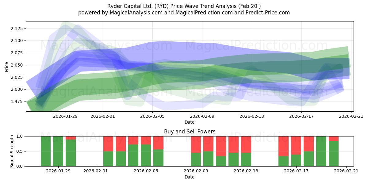  Ryder Capital Ltd. (RYD) Support and Resistance area (19 Feb) 