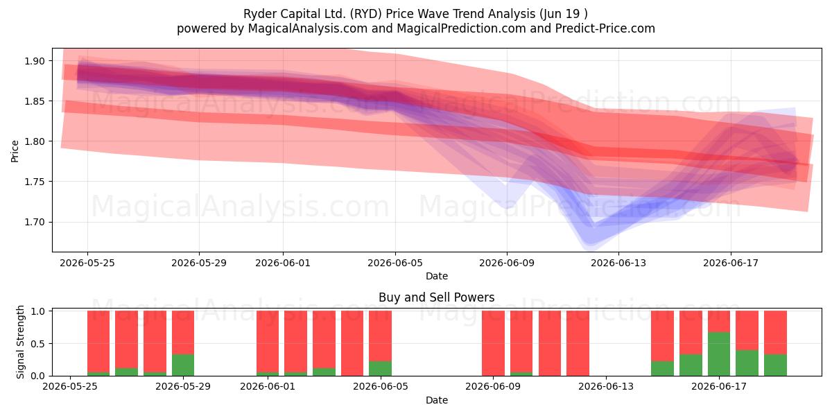  Ryder Capital Ltd. (RYD) Support and Resistance area (18 Jun) 