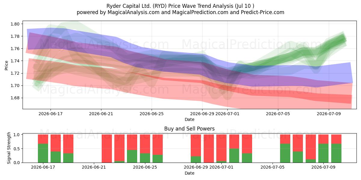  Ryder Capital Ltd. (RYD) Support and Resistance area (09 Jul) 