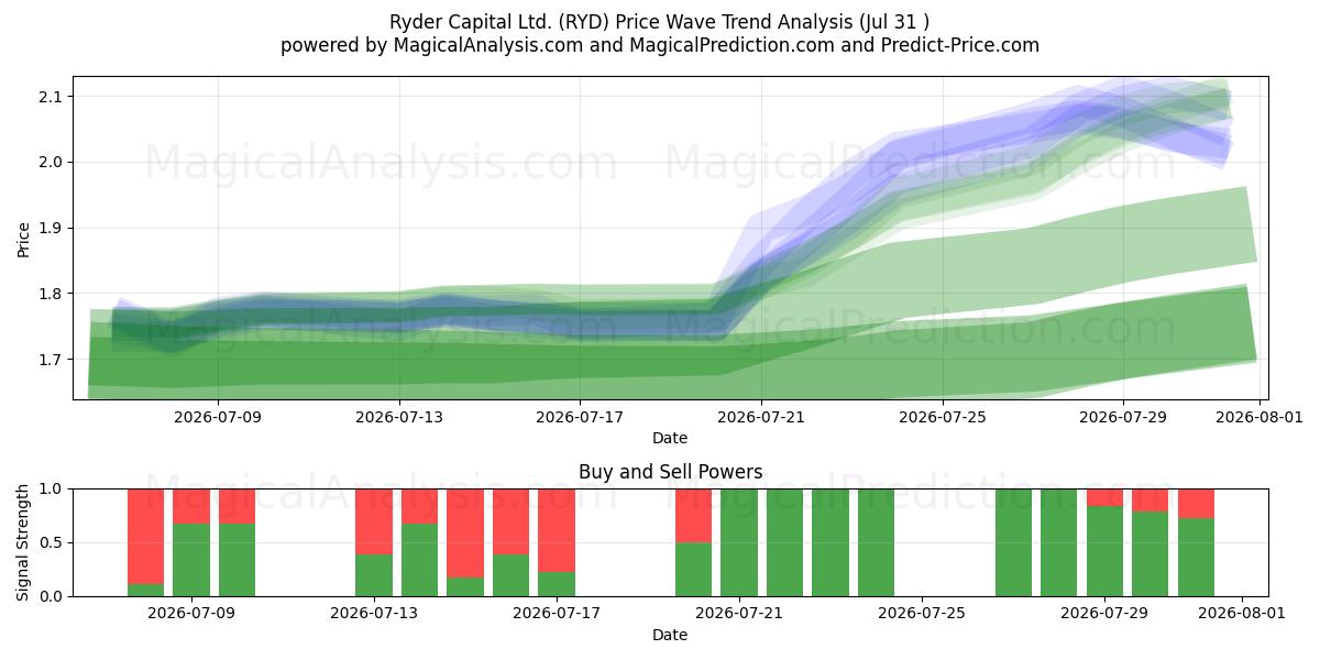  Ryder Capital Ltd. (RYD) Support and Resistance area (30 Jul) 