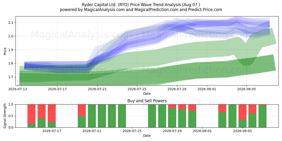  Ryder Capital Ltd. (RYD) Support and Resistance area (06 Aug) 