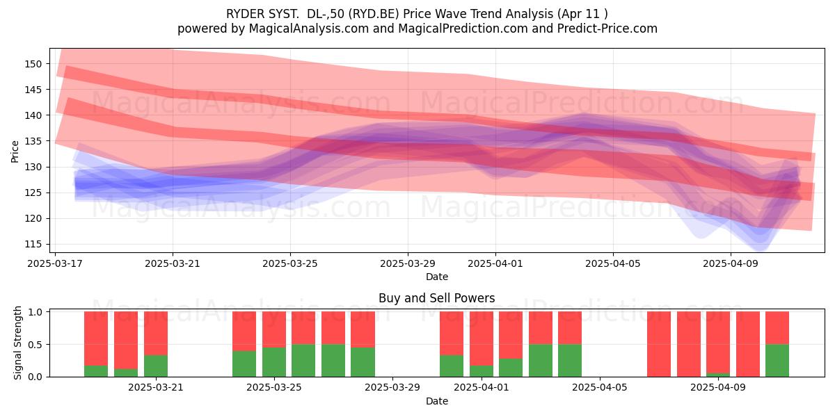  RYDER SYST.  DL-,50 (RYD.BE) Support and Resistance area (11 Apr) 