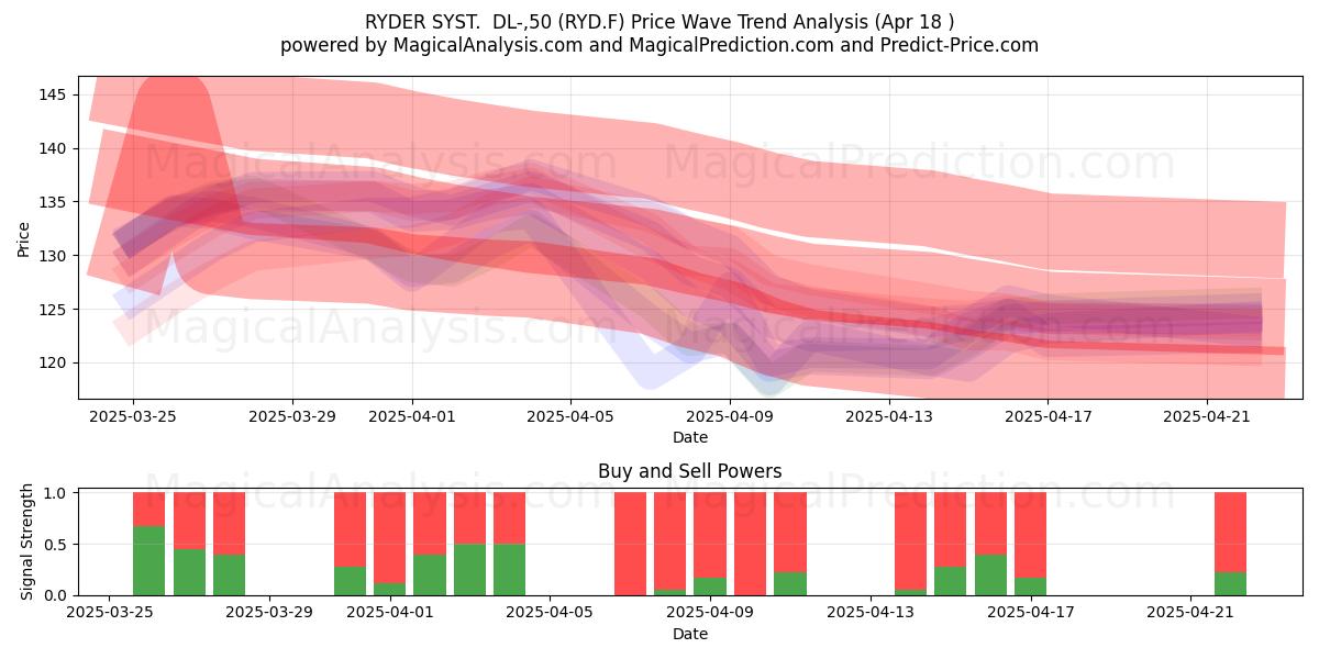  RYDER SYST.  DL-,50 (RYD.F) Support and Resistance area (18 Apr) 