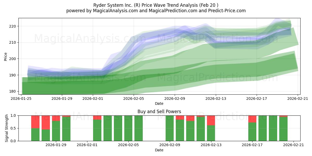  Ryder System Inc. (R) Support and Resistance area (19 Feb) 