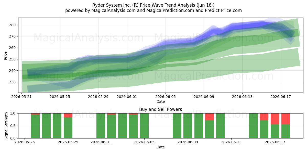  Ryder System Inc. (R) Support and Resistance area (17 Jun) 