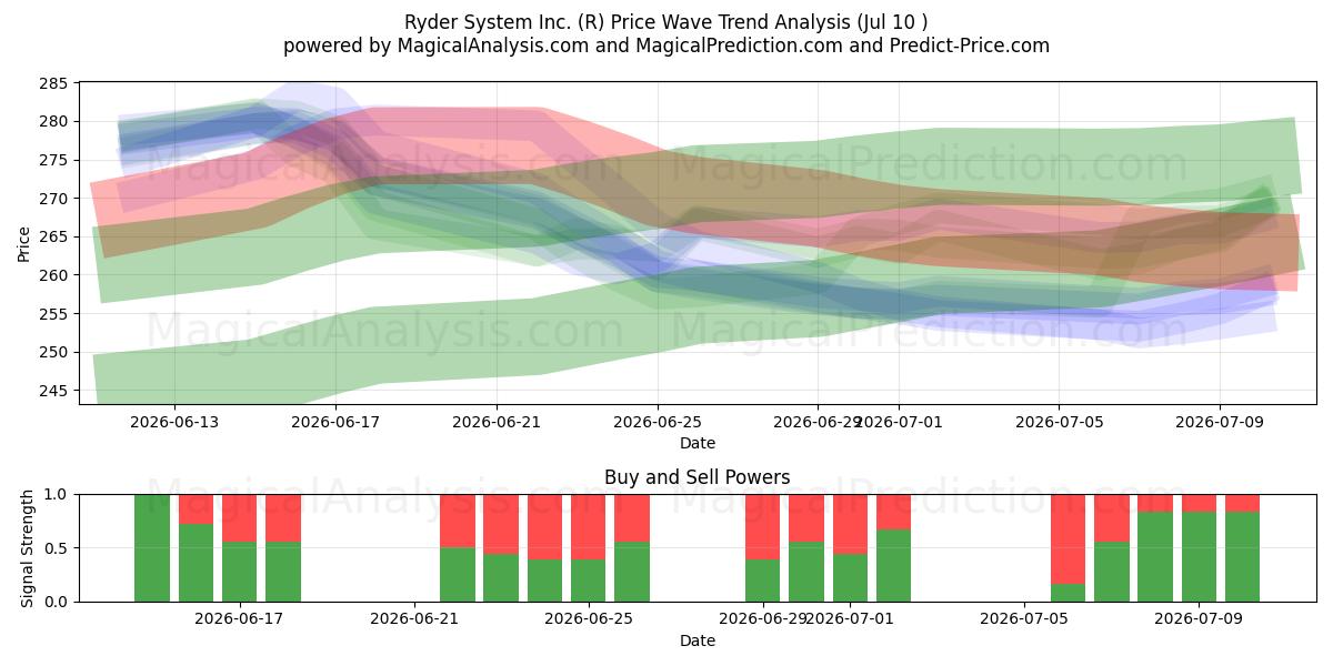  Ryder System Inc. (R) Support and Resistance area (09 Jul) 