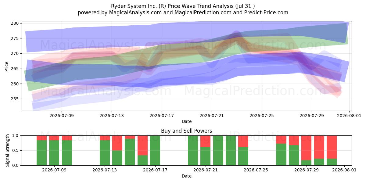  Ryder System Inc. (R) Support and Resistance area (30 Jul) 