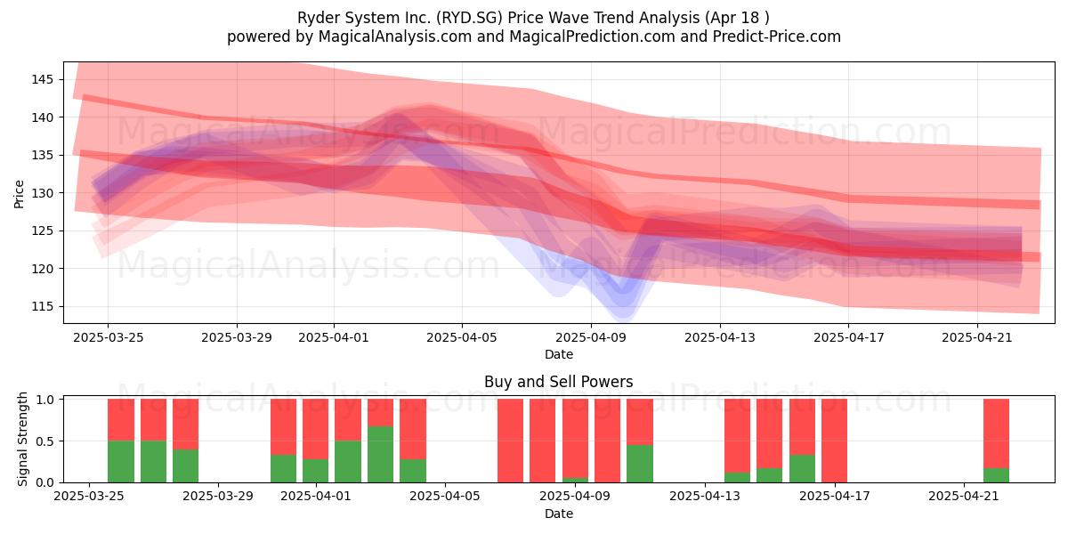 Ryder System Inc. (RYD.SG) Support and Resistance area (18 Apr) 