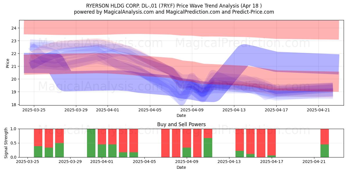  RYERSON HLDG CORP. DL-,01 (7RY.F) Support and Resistance area (18 Apr) 