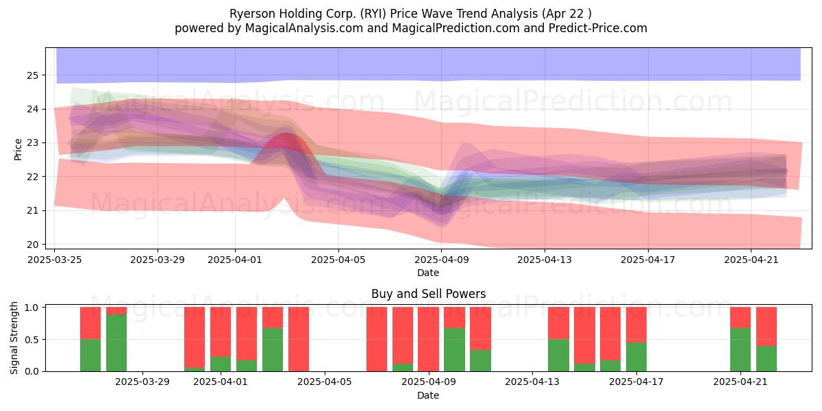  Ryerson Holding Corp. (RYI) Support and Resistance area (22 Apr) 