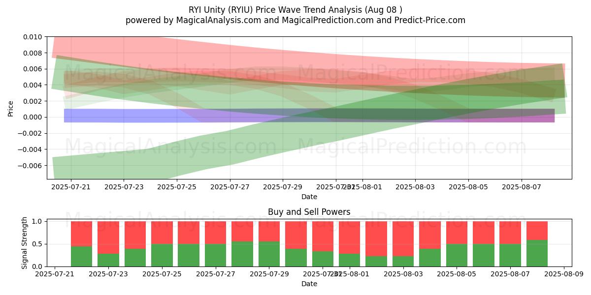 RYI Unity (RYIU) Support and Resistance area (07 Aug) 
