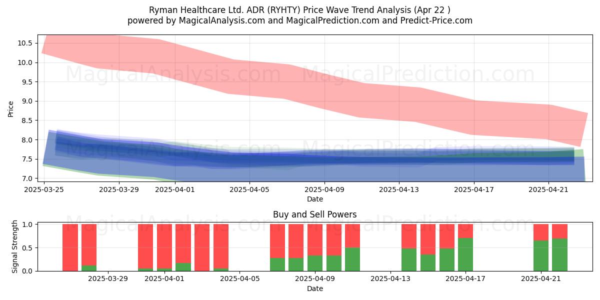  Ryman Healthcare Ltd. ADR (RYHTY) Support and Resistance area (22 Apr) 