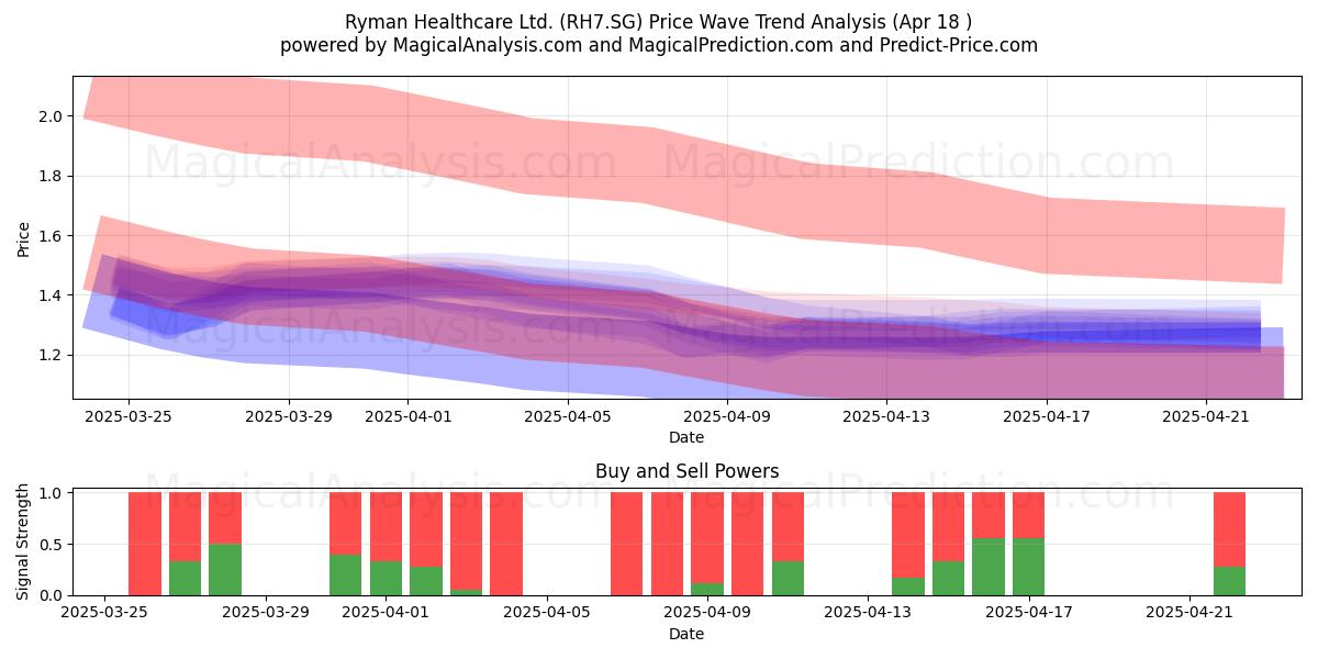  Ryman Healthcare Ltd. (RH7.SG) Support and Resistance area (18 Apr) 