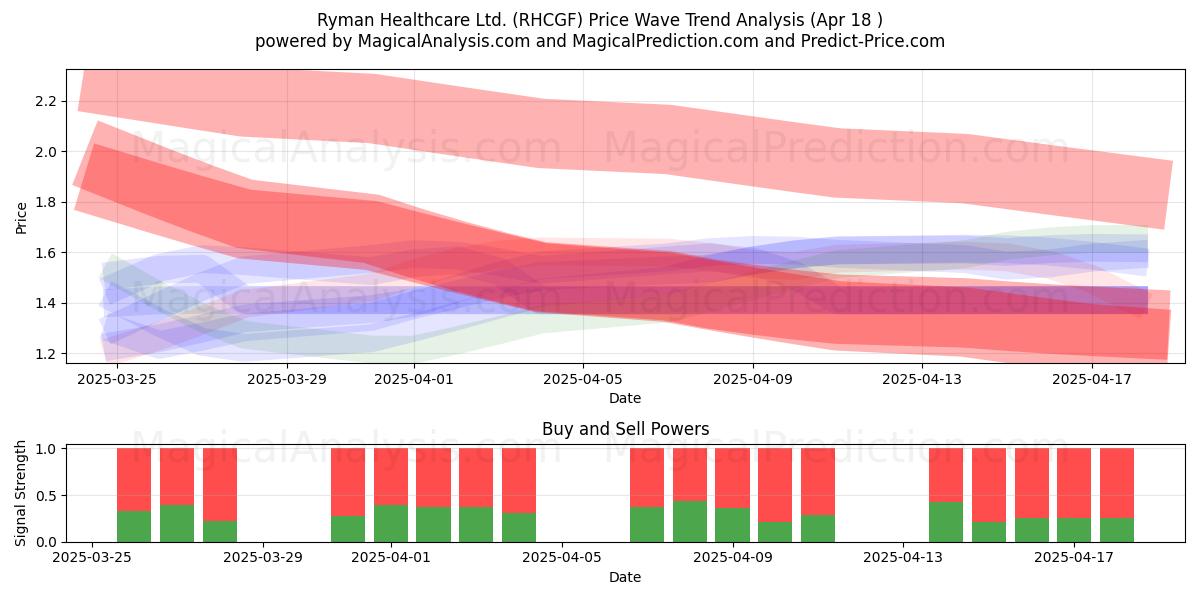  Ryman Healthcare Ltd. (RHCGF) Support and Resistance area (18 Apr) 