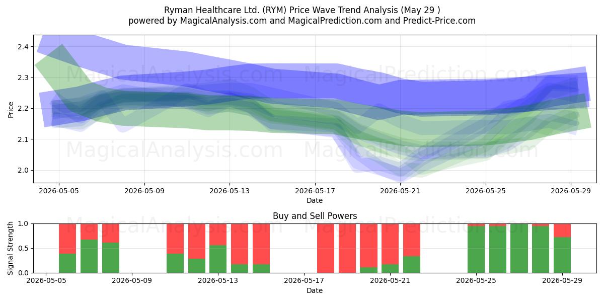  Ryman Healthcare Ltd. (RYM) Support and Resistance area (28 May) 