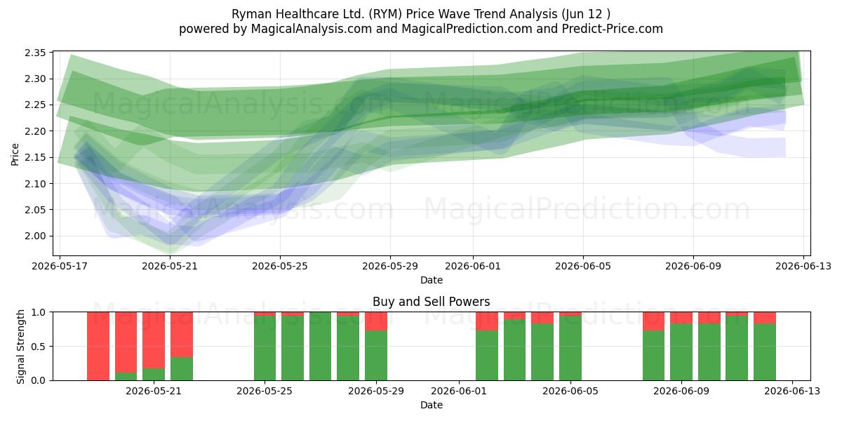  Ryman Healthcare Ltd. (RYM) Support and Resistance area (11 Jun) 