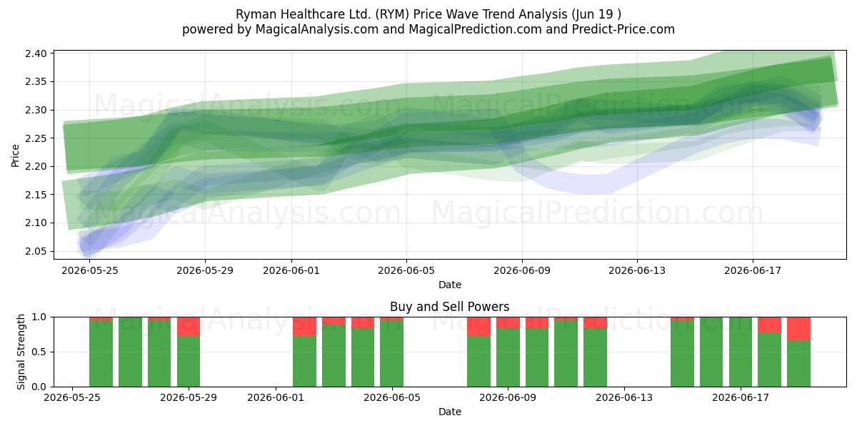  Ryman Healthcare Ltd. (RYM) Support and Resistance area (18 Jun) 