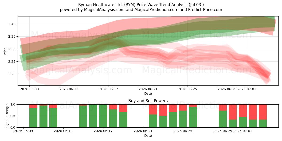  Ryman Healthcare Ltd. (RYM) Support and Resistance area (02 Jul) 