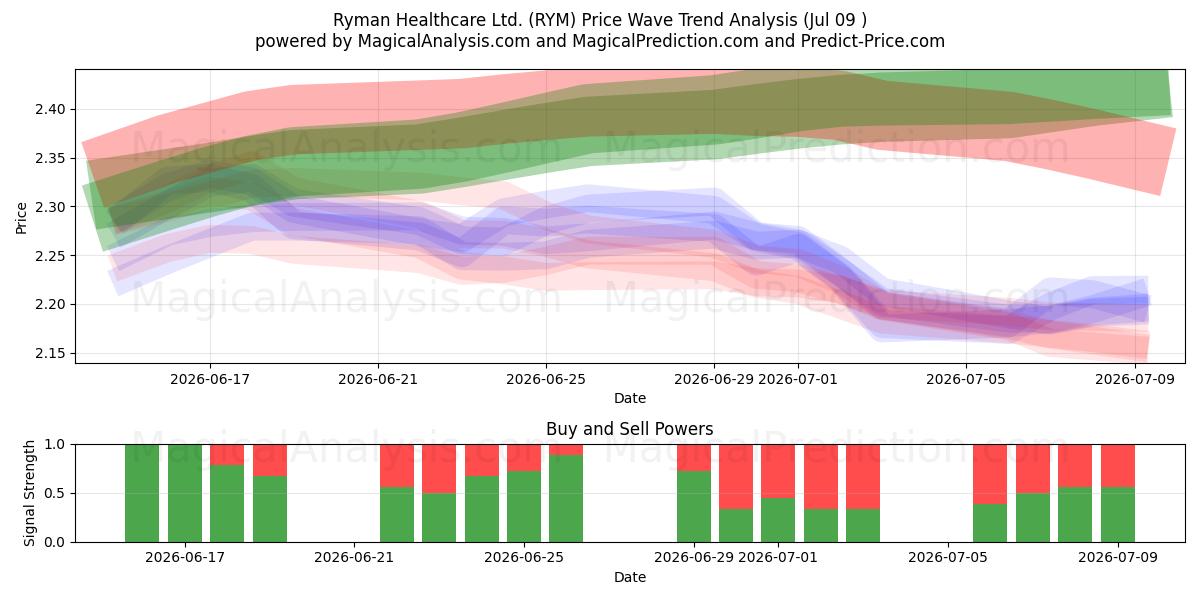  Ryman Healthcare Ltd. (RYM) Support and Resistance area (08 Jul) 