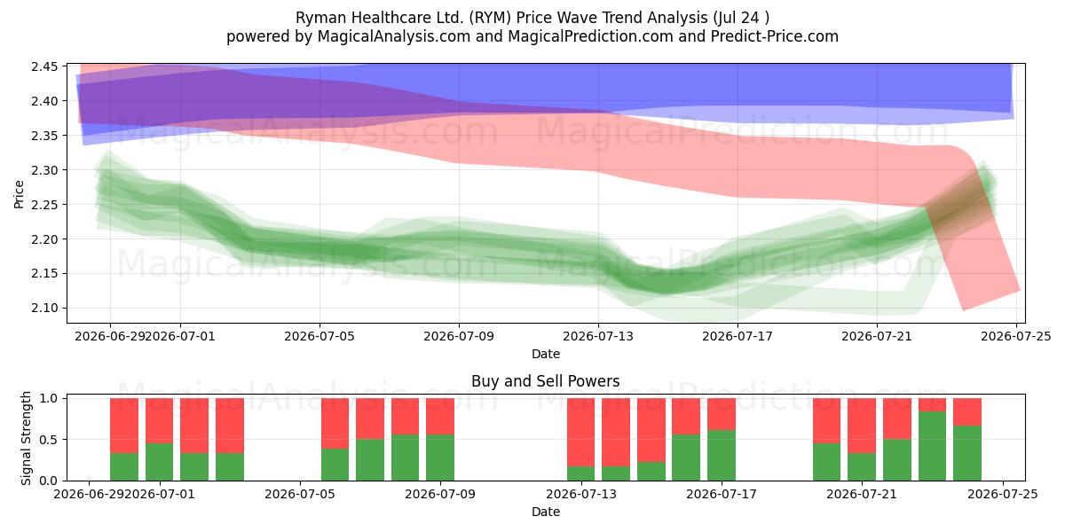  Ryman Healthcare Ltd. (RYM) Support and Resistance area (23 Jul) 