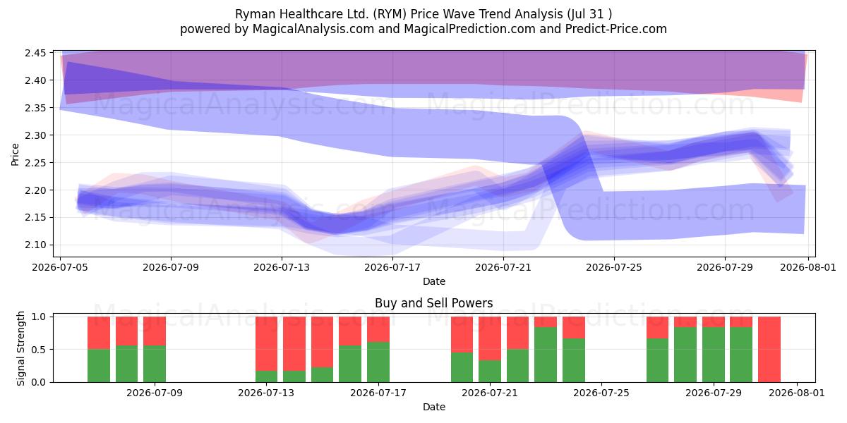  Ryman Healthcare Ltd. (RYM) Support and Resistance area (30 Jul) 