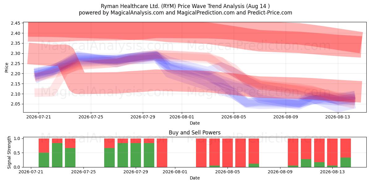  Ryman Healthcare Ltd. (RYM) Support and Resistance area (13 Aug) 