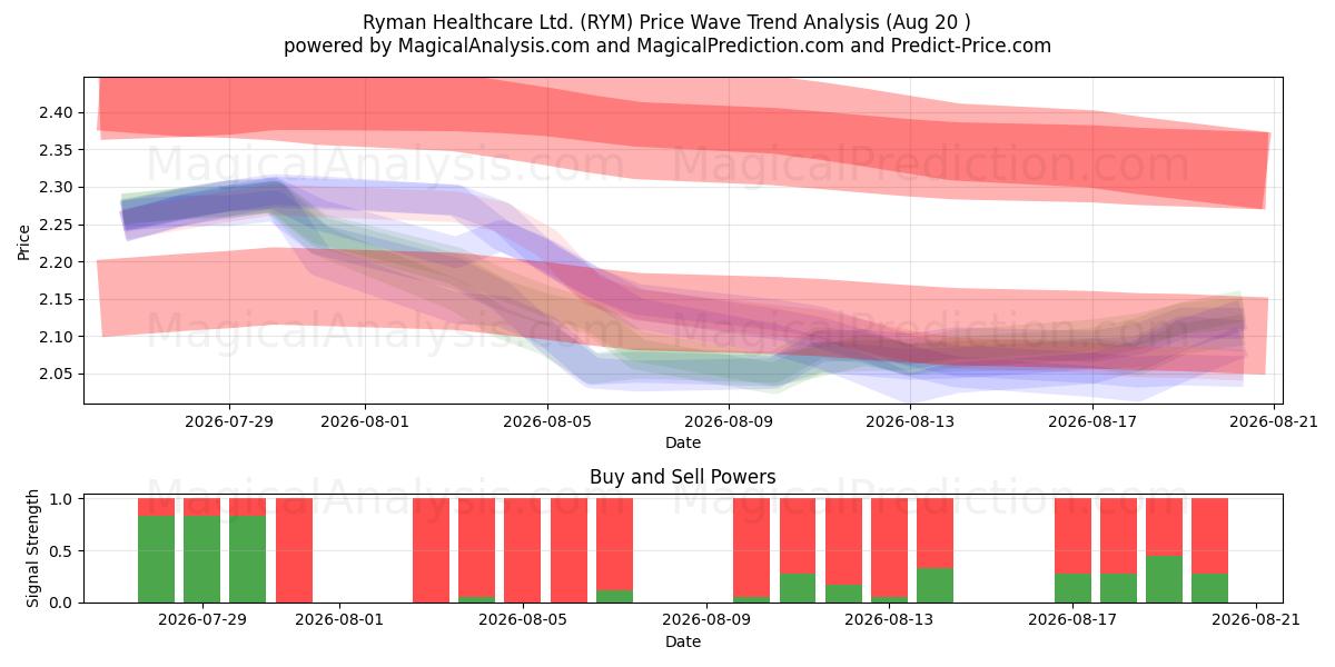  Ryman Healthcare Ltd. (RYM) Support and Resistance area (19 Aug) 
